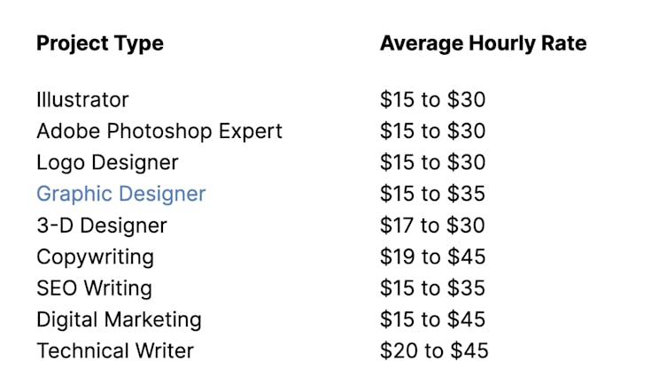 Upwork average hourly rates